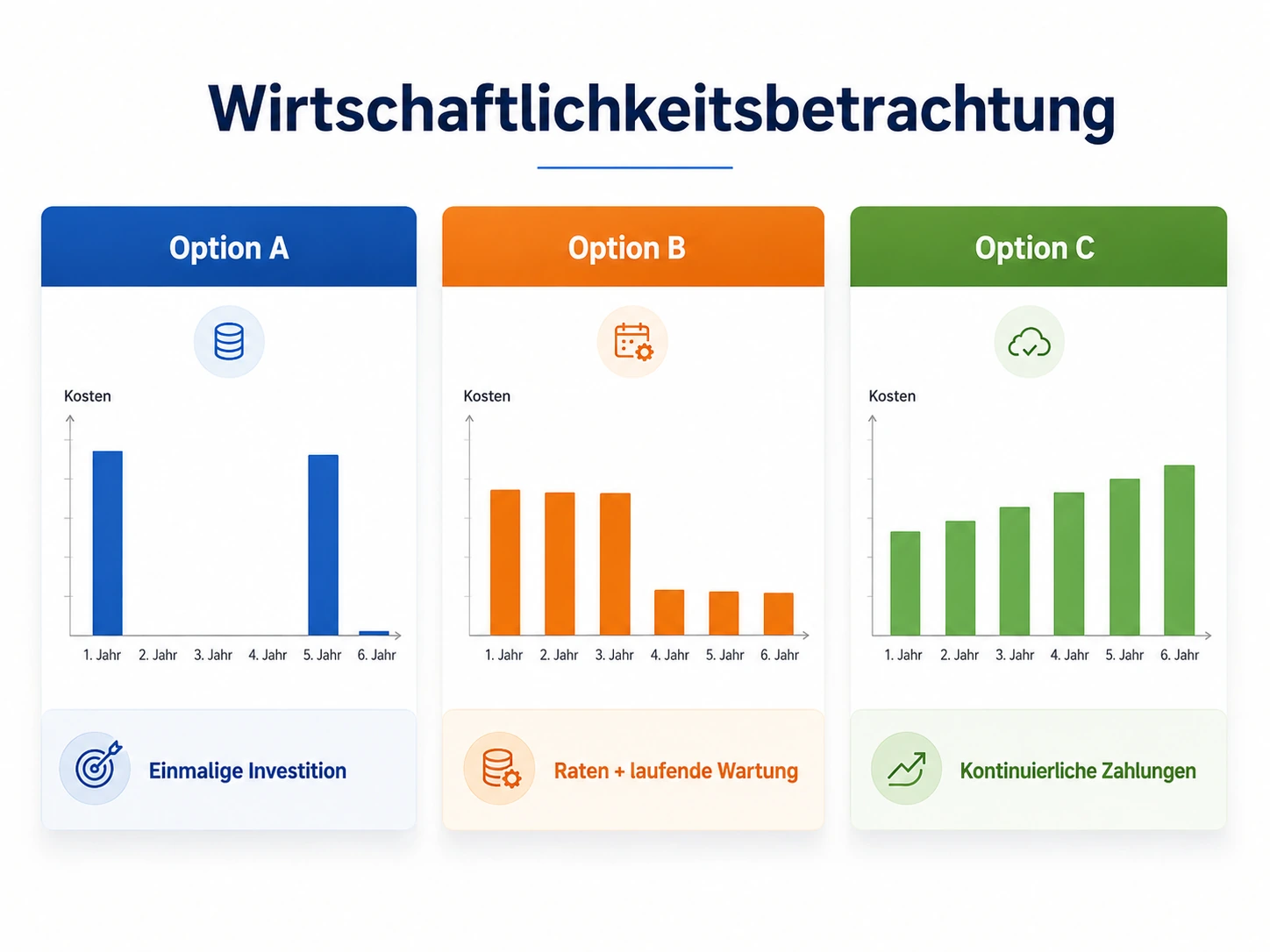 Vereinfachte Schaugrafik zur Wirtschaftlichkeitsbetrachtung mit Option A, Option B und Option C sowie Diagrammdarstellung über 6 Jahre