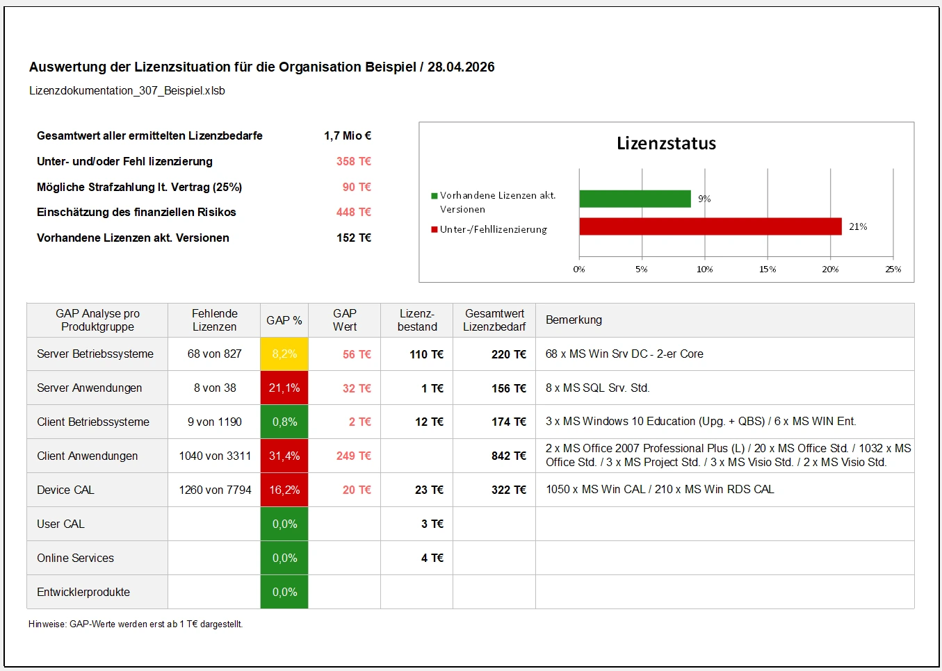 Auswertung der Lizenzsituation mit Kennzahlen und Diagramm