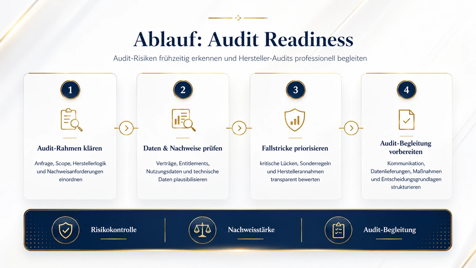 Premium-Prozessgrafik zum Ablauf der Audit Readiness mit vier Schritten und den Ergebnisbausteinen Risikokontrolle, Nachweisstärke und Audit-Begleitung