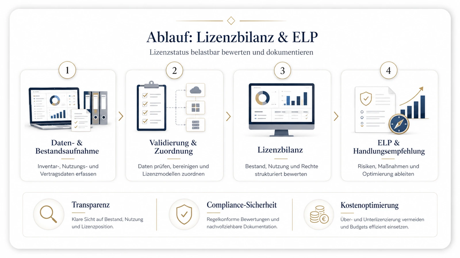Premium-Prozessgrafik zum Ablauf einer belastbaren Lizenzbilanz mit vier Schritten und drei Ergebnisbausteinen