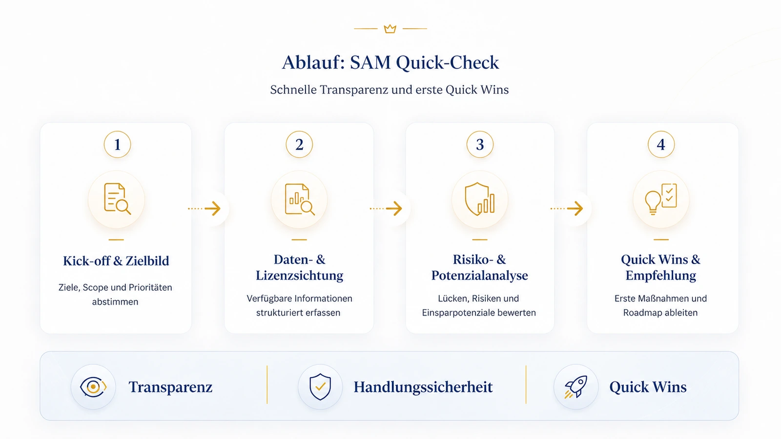 Premium-Prozessgrafik zum Ablauf des SAM Quick-Check mit vier Schritten und drei Ergebnisbausteinen